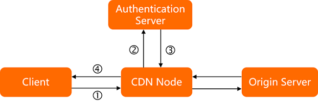 远程鉴权原理图