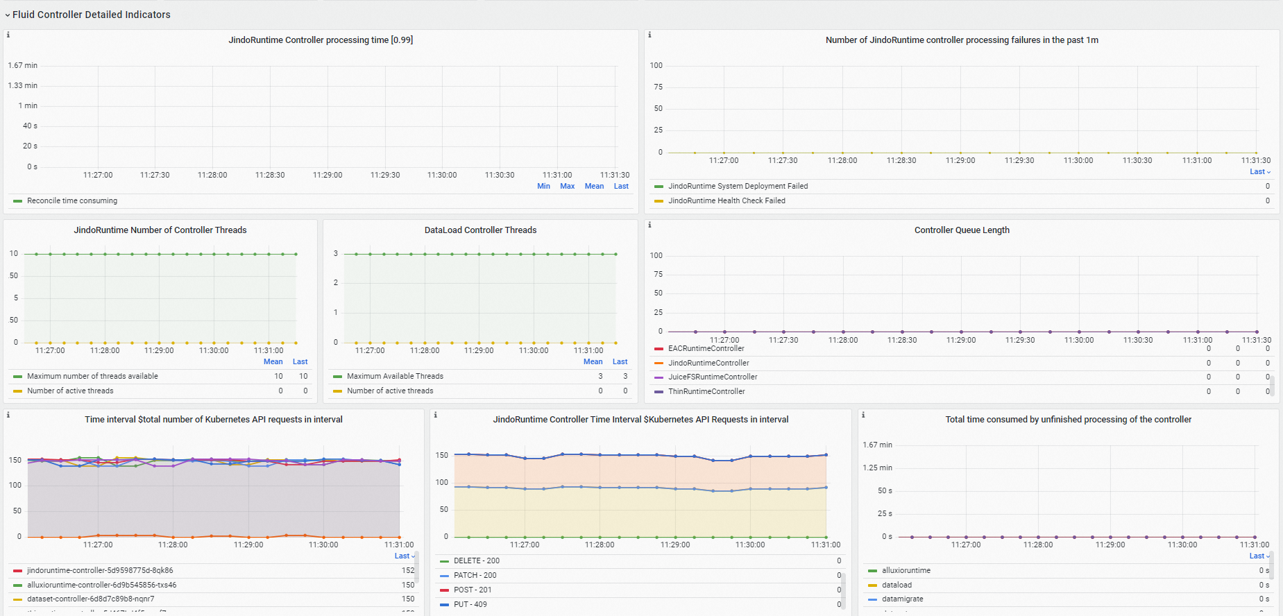 控制器详细指标