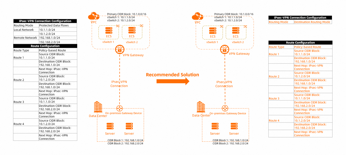 Solution 1 example for multi-CIDR block communication