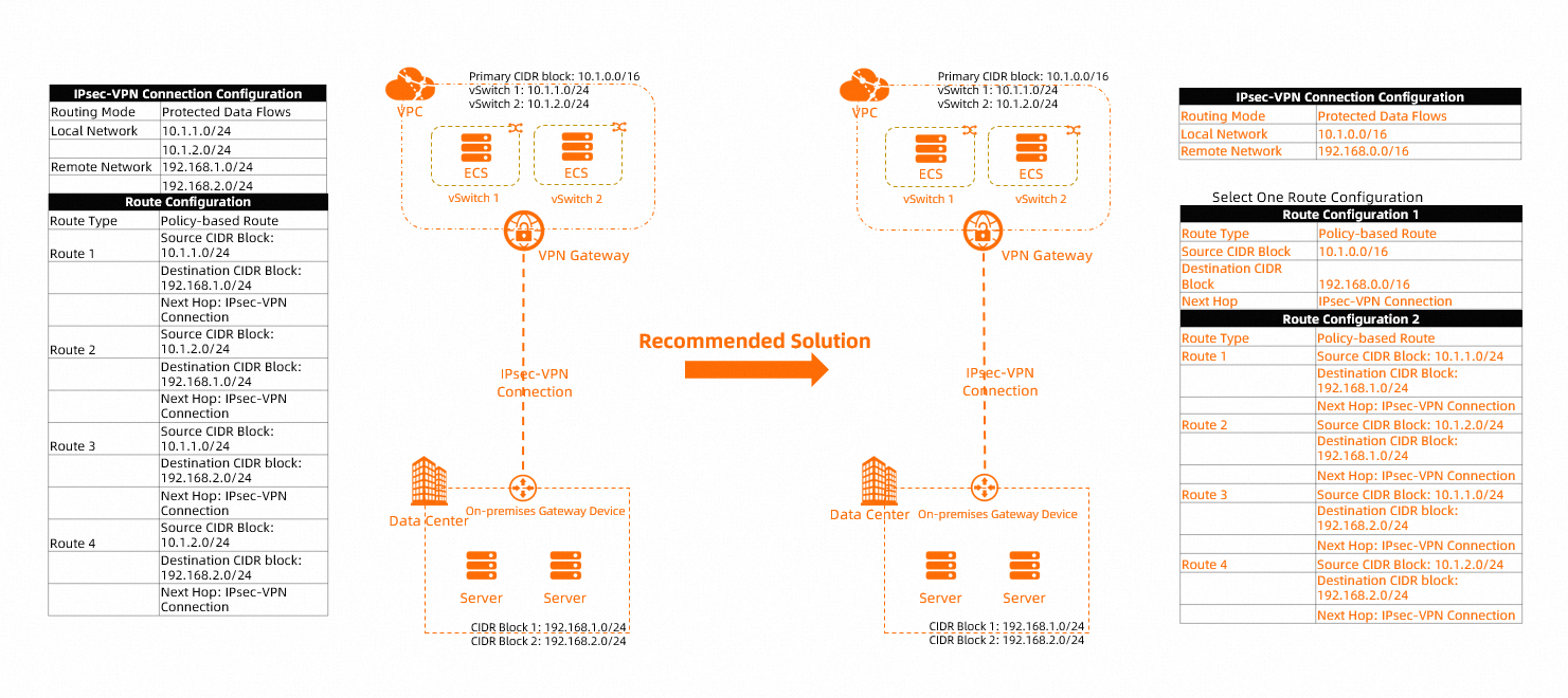 Solution 2 example 1 for multi-CIDR block communication