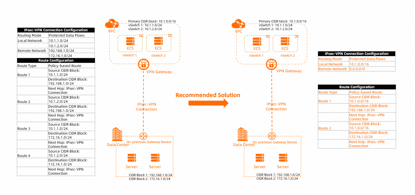 Solution 2 example 2 for multi-CIDR block communication