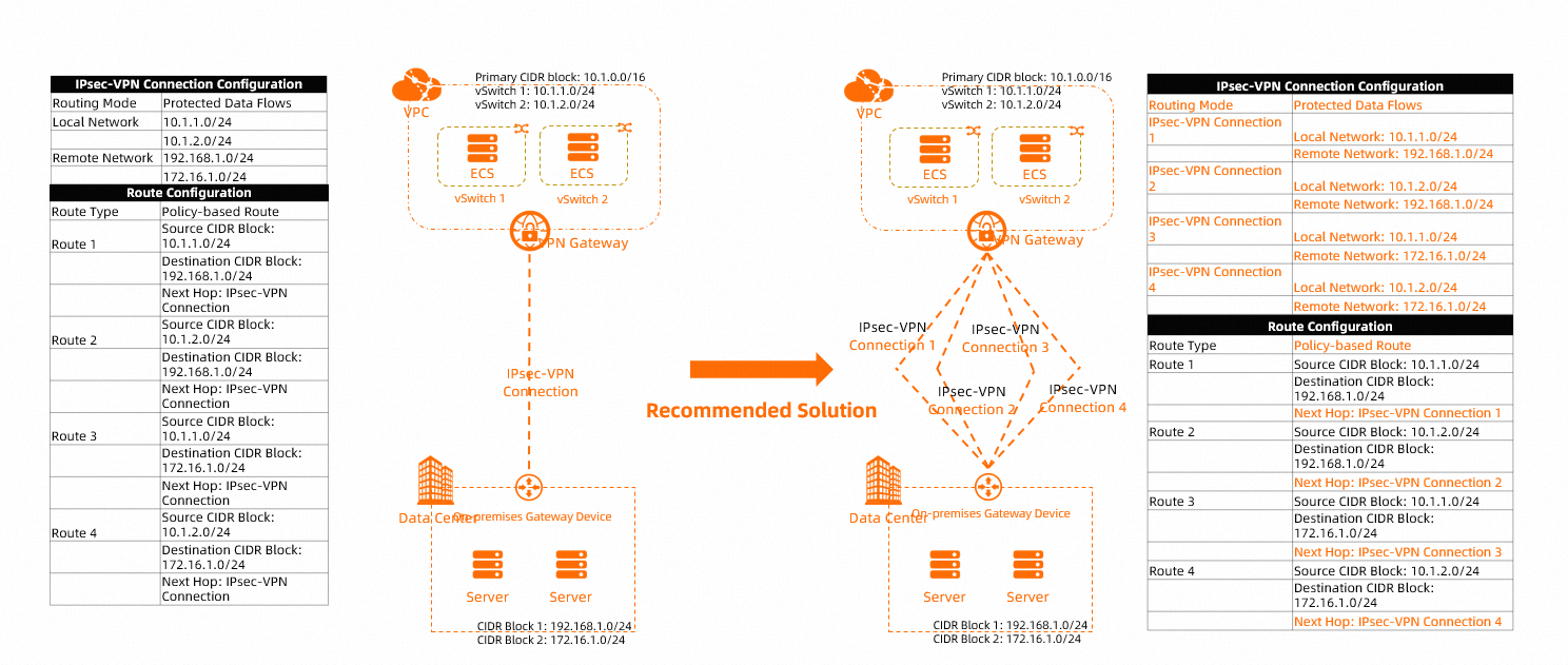 Solution 3 example for multi-CIDR block communication
