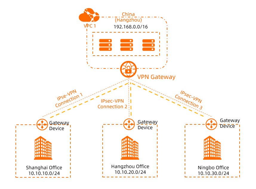 Membuat Koneksi Multi-Site