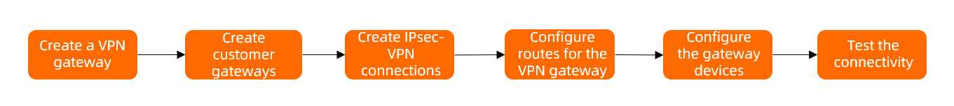 Membuat Koneksi Multi-Site - Proses Konfigurasi