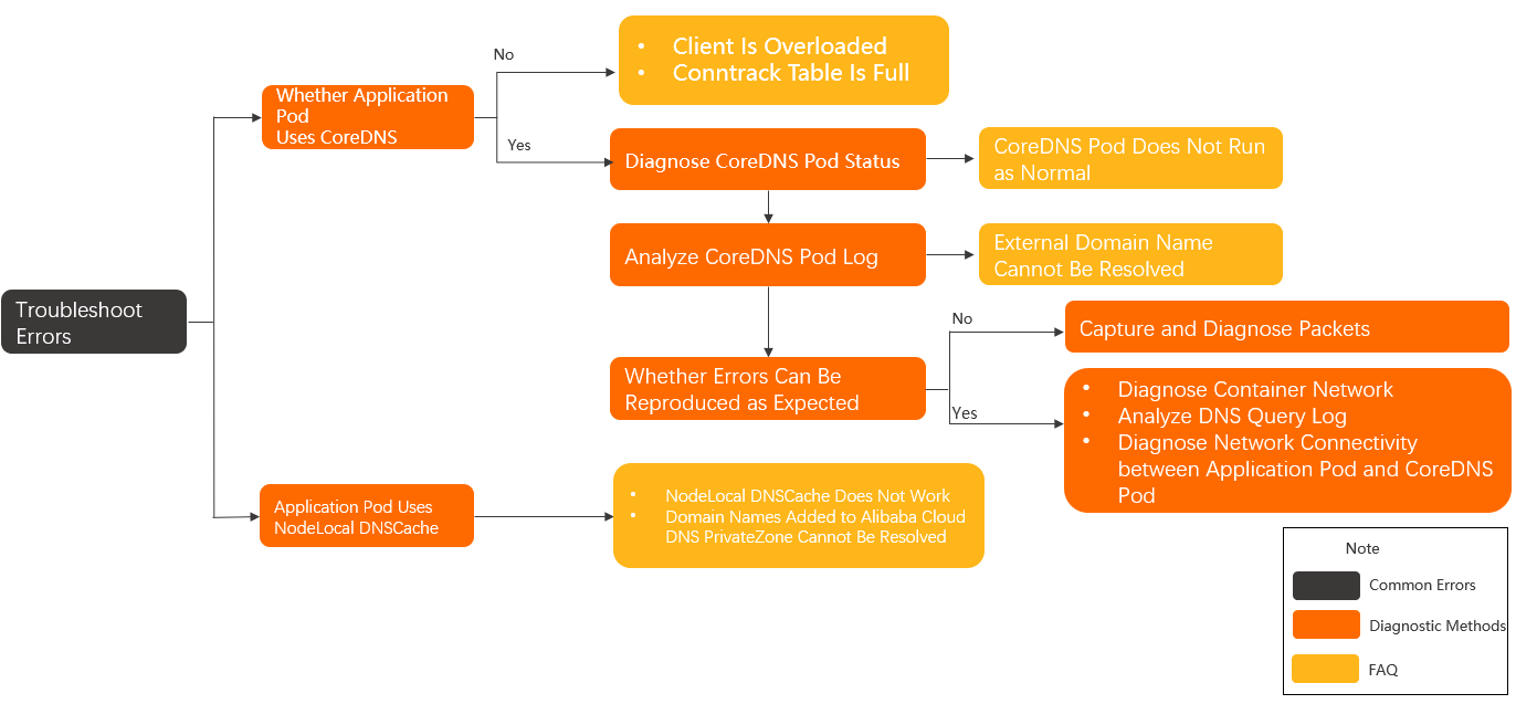 Troubleshooting flowchart.png