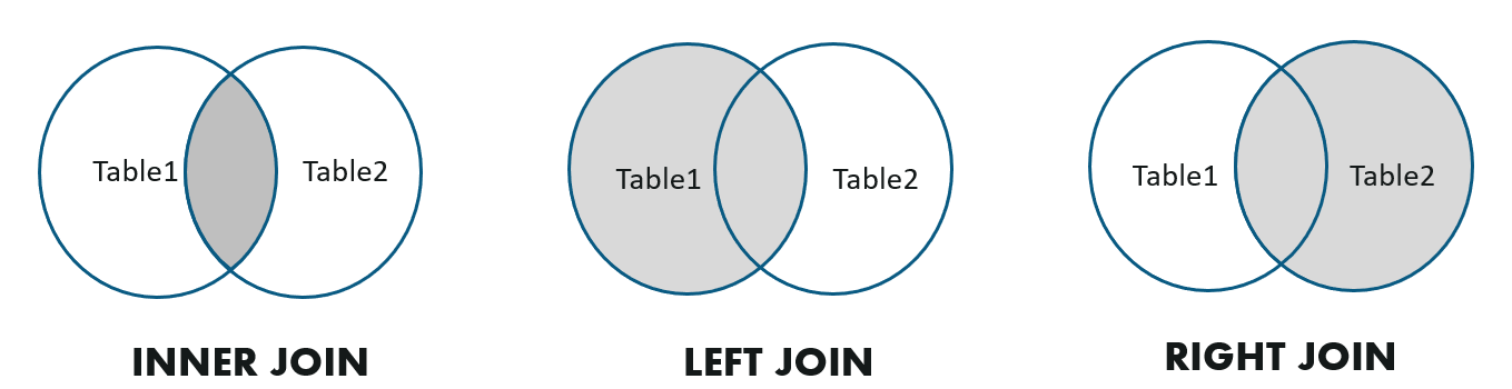 Types of JOIN operations
