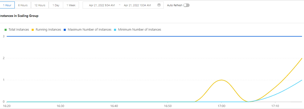 Perubahan Jumlah Instance