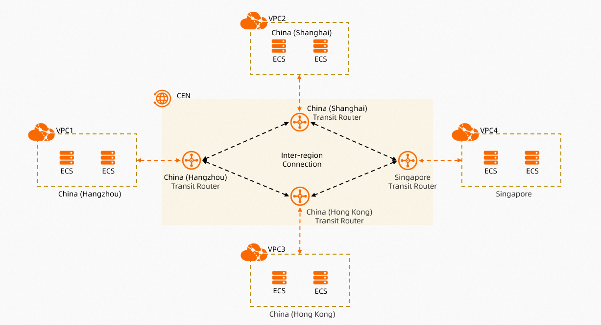 Aplikasi skenario - Jaringan inter-region
