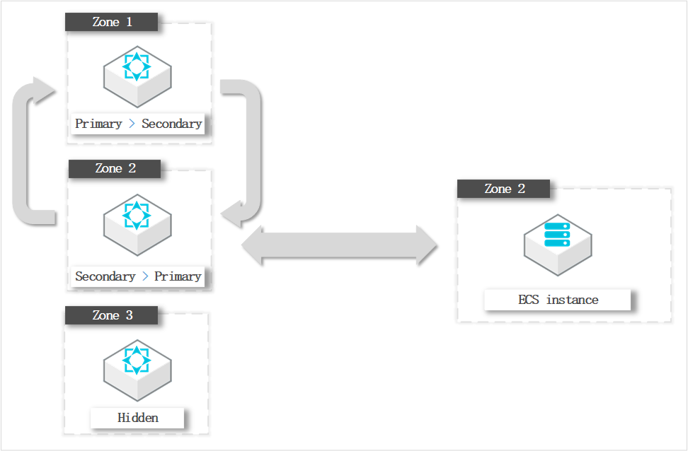 Environment for role switchover