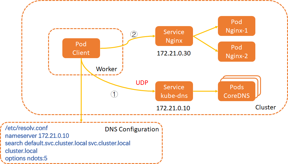 kube-dns（CoreDNS）域名解析图