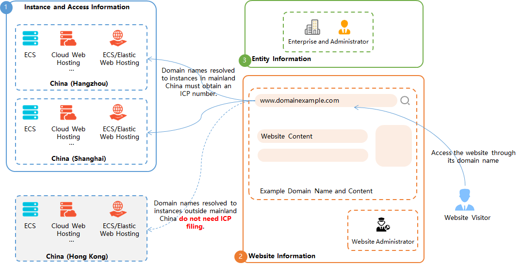 ICP filing requirements for regular websites