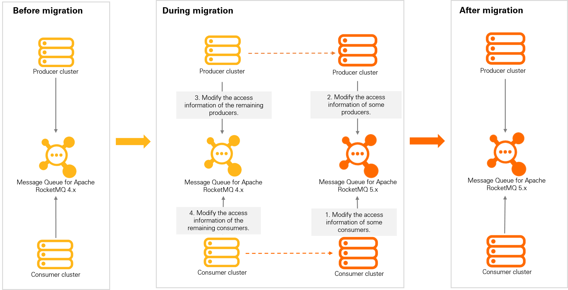 Migrate services