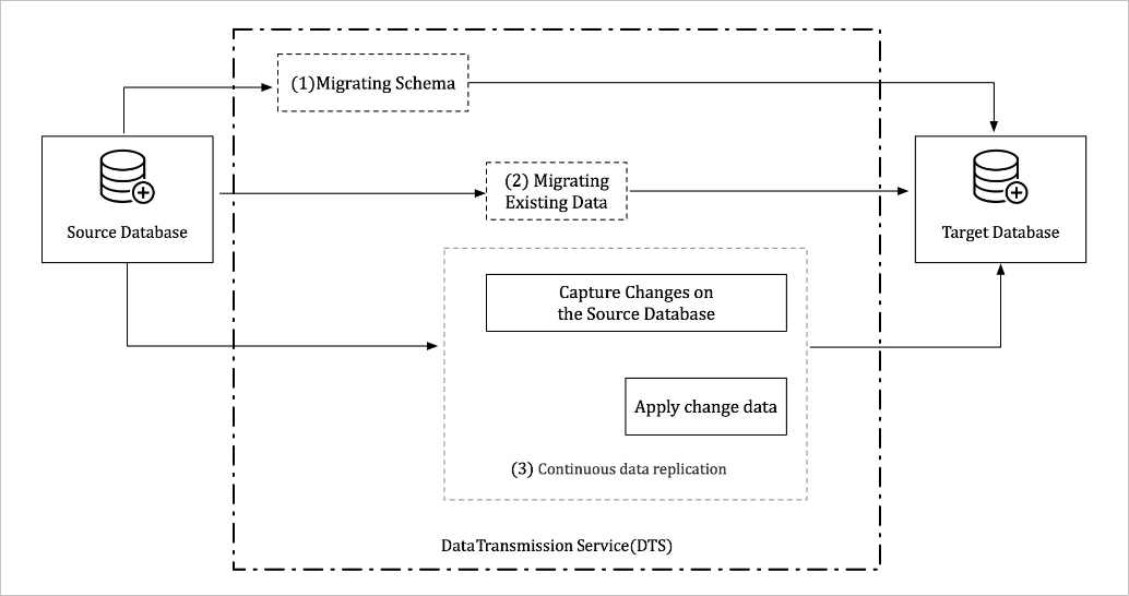 Data migration process