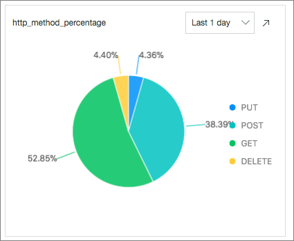 Request Methods