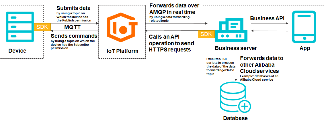 Communication process