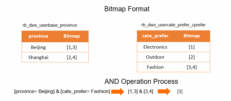 Bitwise operations