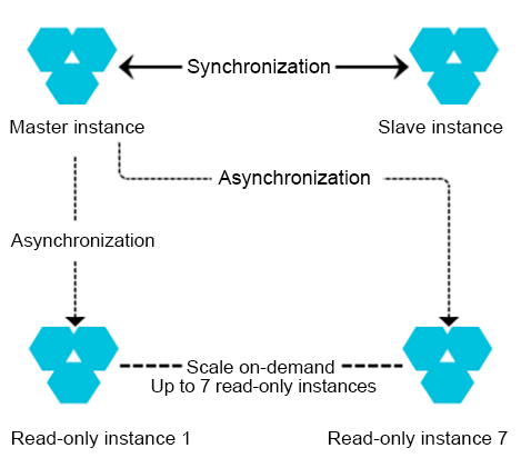 Topology of High-availability Edition