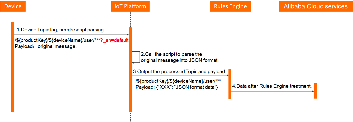 custom topic data parse