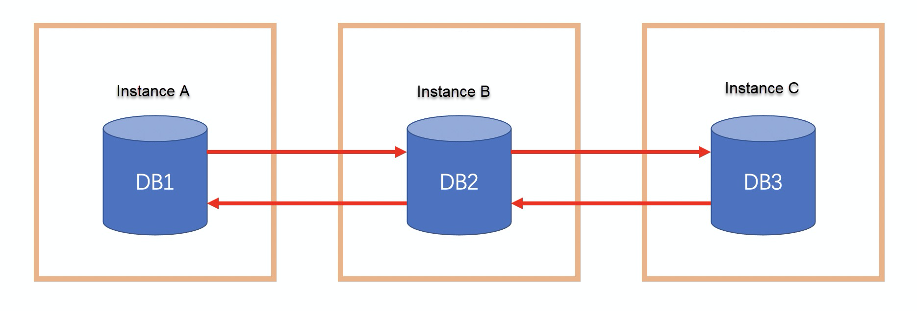 Two-way synchronization among three instances