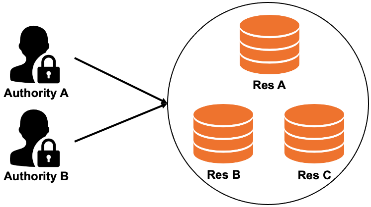How EDAS-defined permissions work