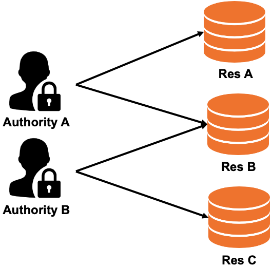 How RAM policies work