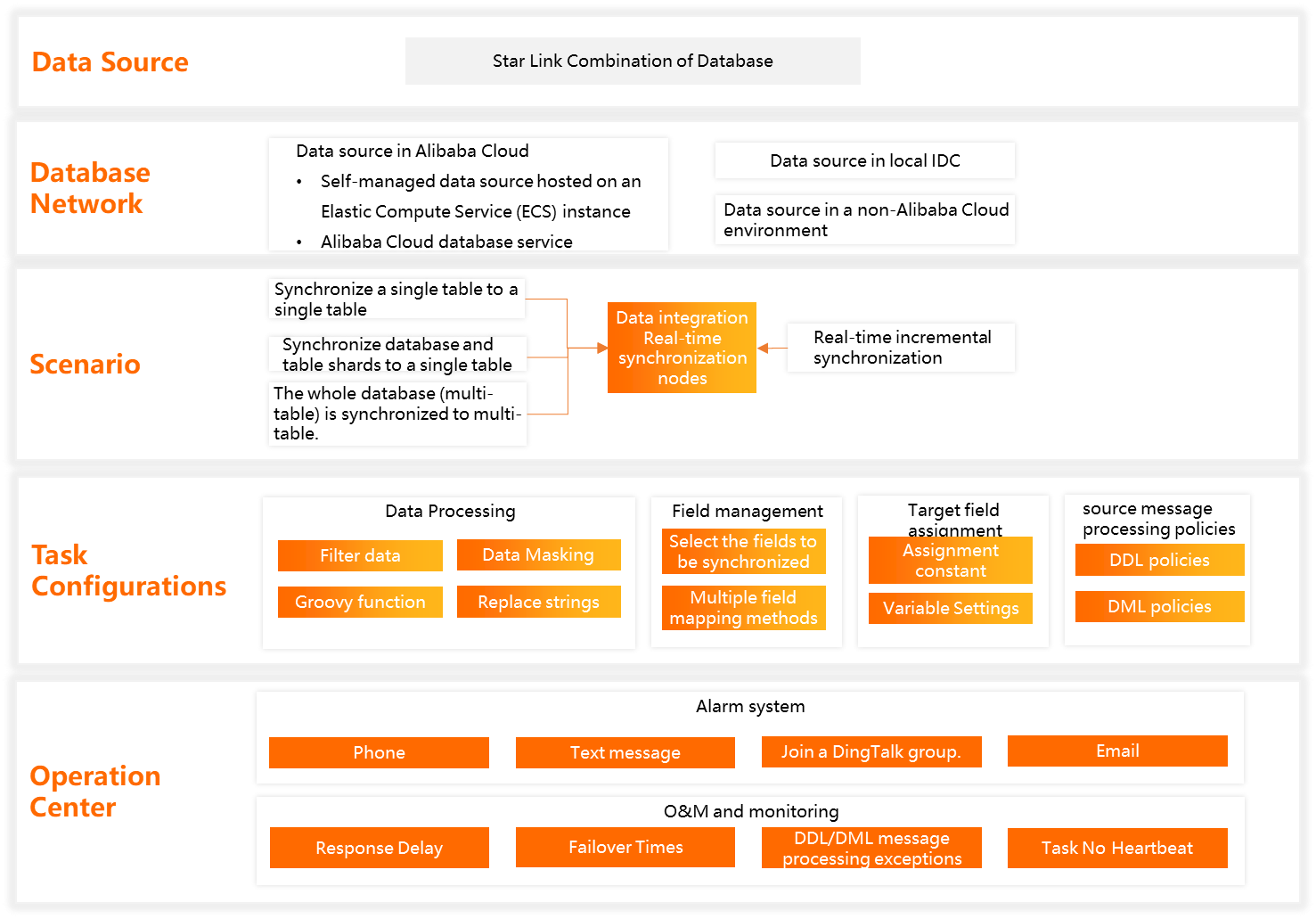 Ikhtisar fitur sinkronisasi real-time - DataWorks - 阿里云