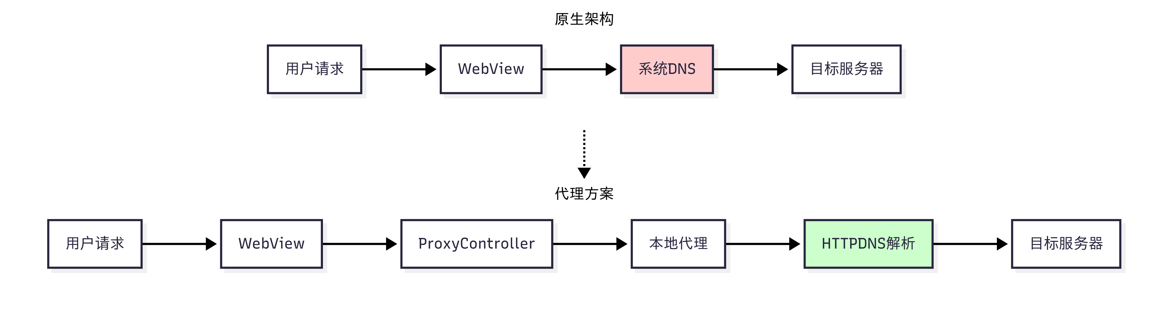 安卓代理结构图