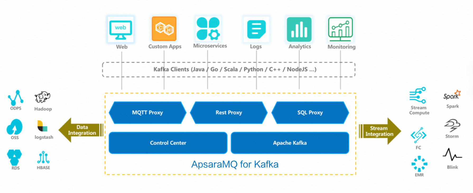 ApsaraMQ for Kafka ecosystem diagram