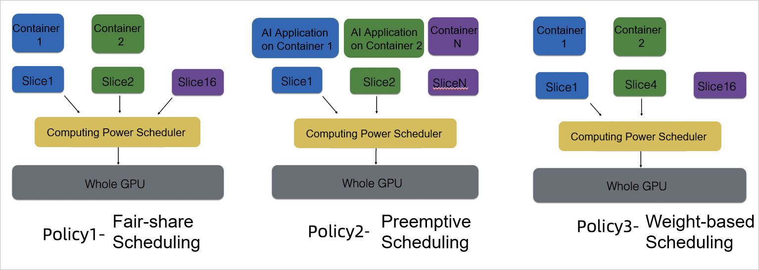 Kebijakan Alokasi Kekuatan Komputasi yang Dapat Dikonfigurasi