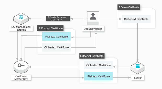 Using KMS CMK to encrypt and decrypt data_Network architecture diagram