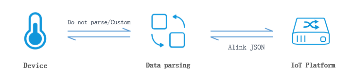 物模型数据透传