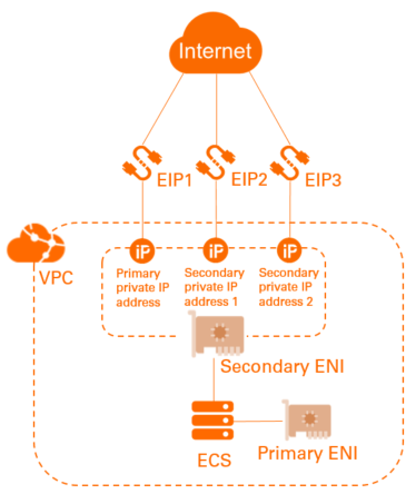 Mengaitkan multiple EIP dengan instance ECS - Elastic IP Address - 阿里云