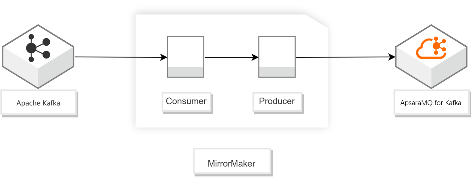 dg_data_migration
