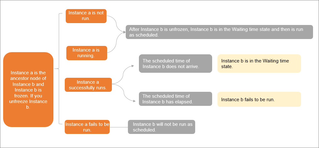 Unfreeze an instance