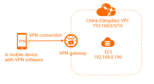 Konfigurasi skenario