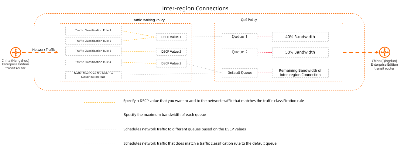 流量调度策略工作原理