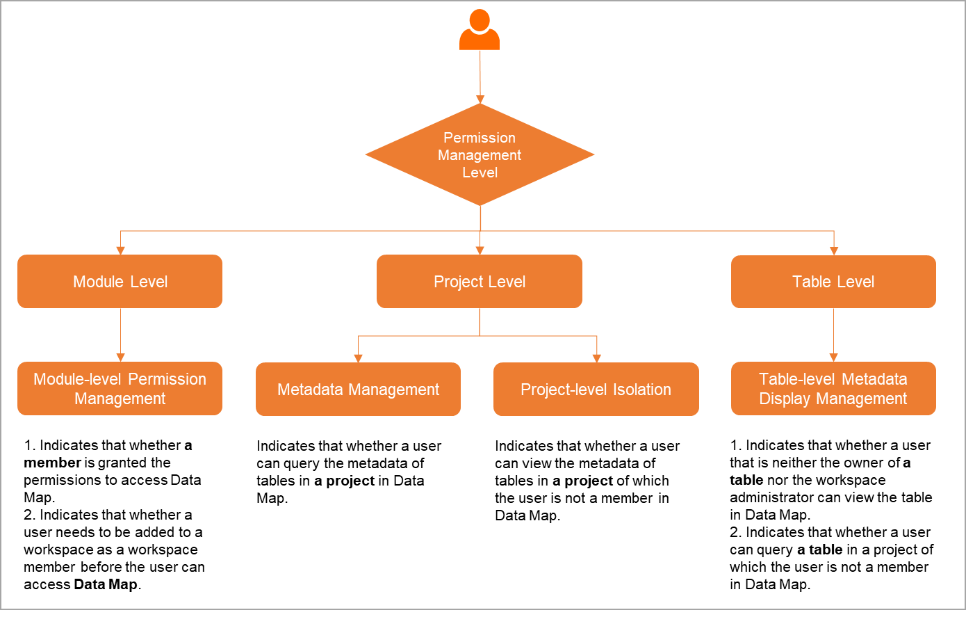 数据地图权限管控