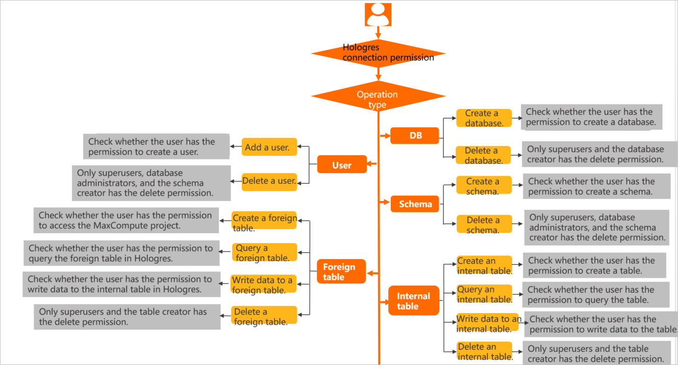 Hologres authentication flow