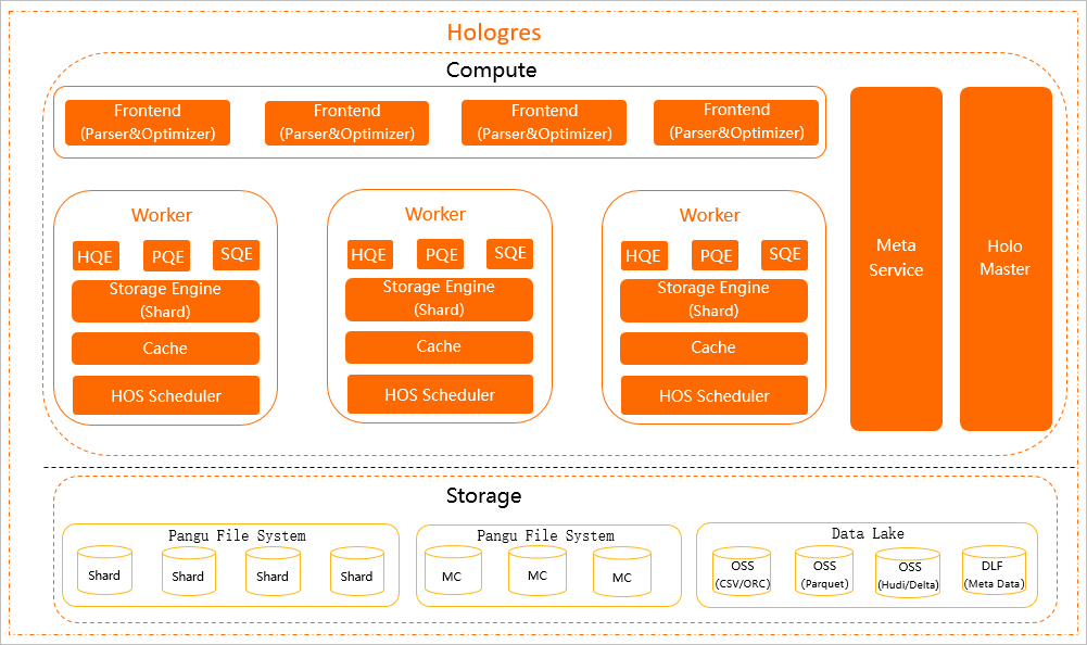 Hologres architecture