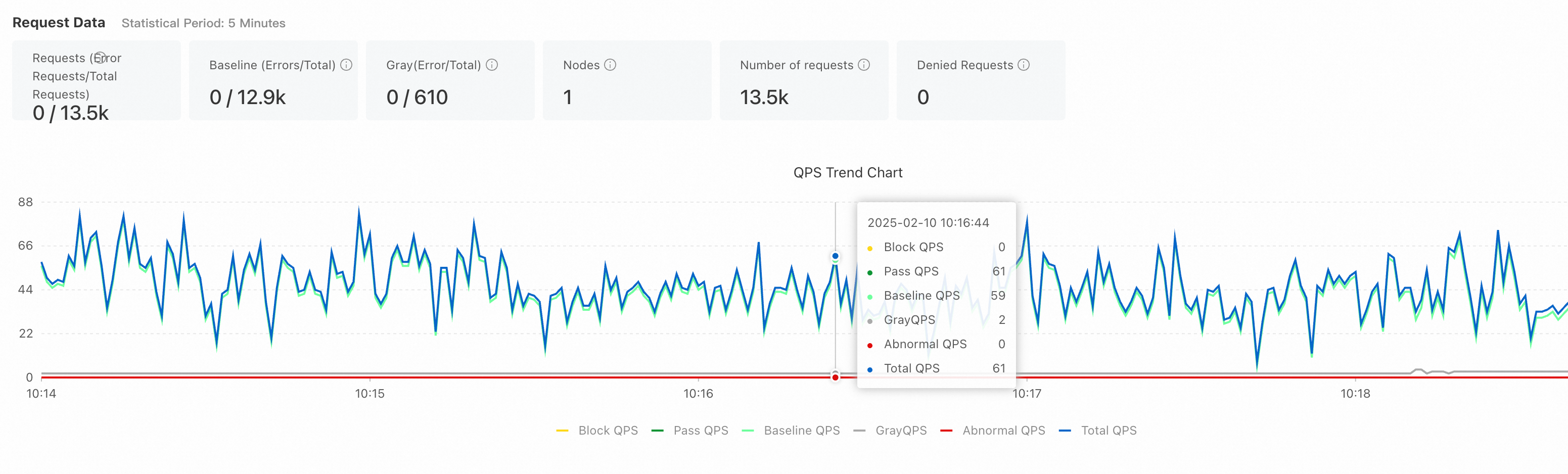 Traffic curve of the spring-cloud-b application