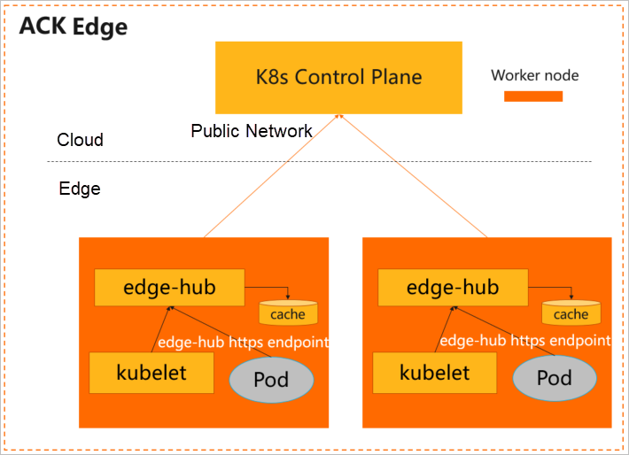 Manual mengaktifkan kemampuan caching data edge-hub