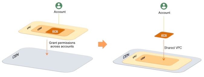 Centralized VPC management