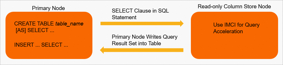 Membaca data dari node penyimpanan kolom hanya-baca dan menulis ke tabel