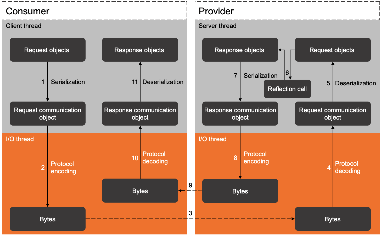 One call process in HSF applications in Serverless App Engine (SAE)
