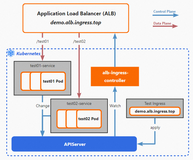 ALB Ingress scenario example
