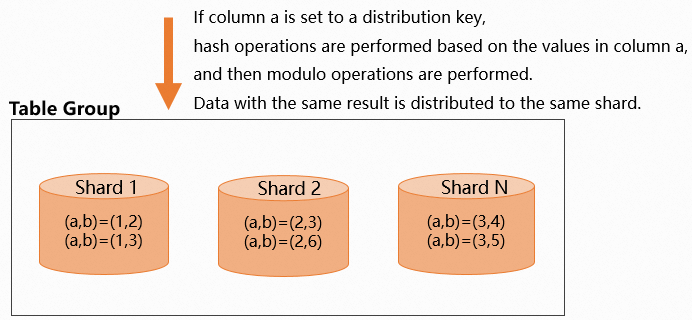 设置distribution key