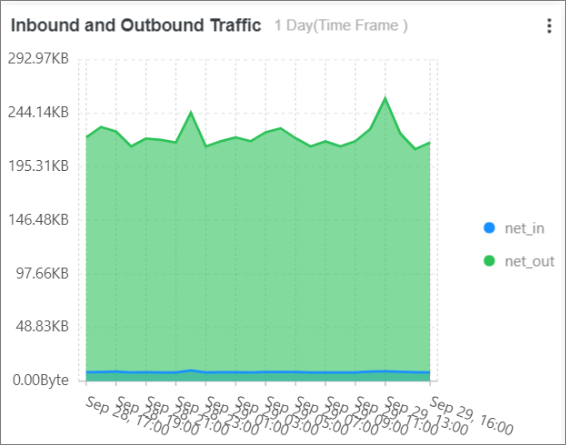 Inbound and Outbound Traffic