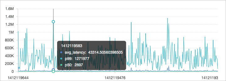 Check whether performance issues exist