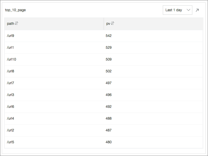 Top 10 URLs by Number of Requests