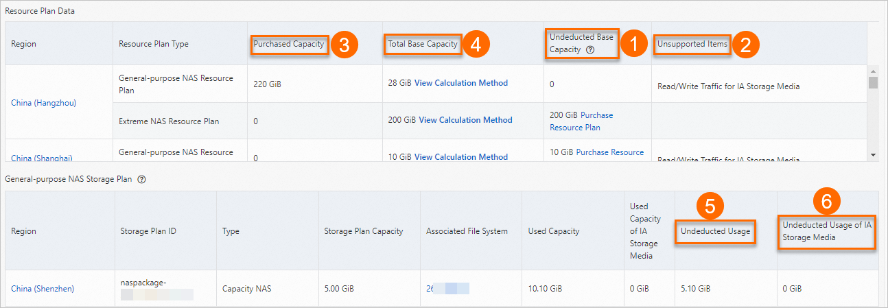 Resource plan/storage plan data